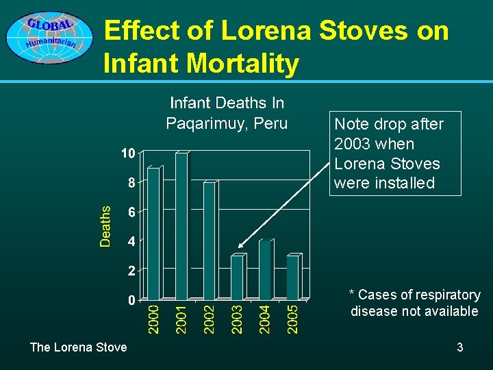Effect of Lorena Stoves on Infant Mortality Note drop after 2003 when Lorena Stoves