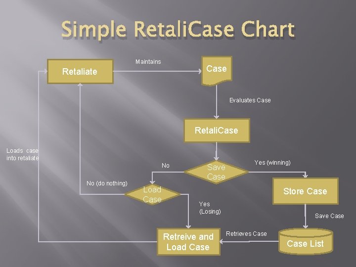 Simple Retali. Case Chart Maintains Case Retaliate Evaluates Case Retali. Case Loads case into