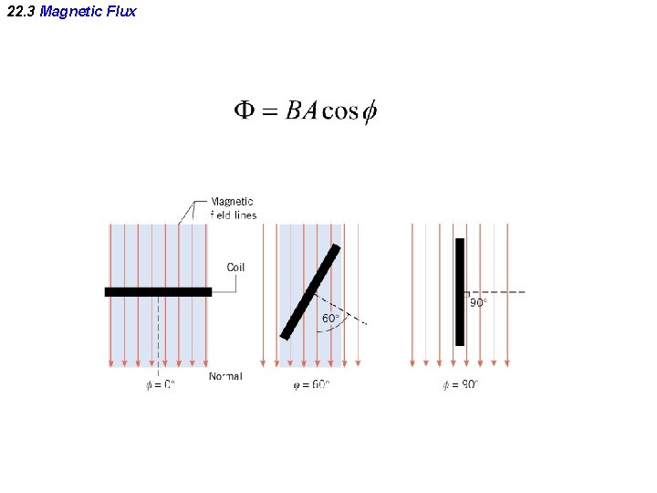 22. 3 Magnetic Flux 