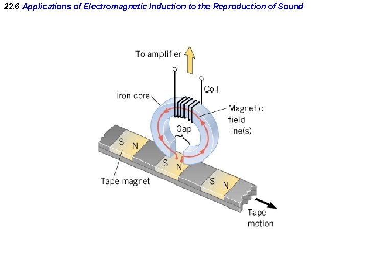 22. 6 Applications of Electromagnetic Induction to the Reproduction of Sound 