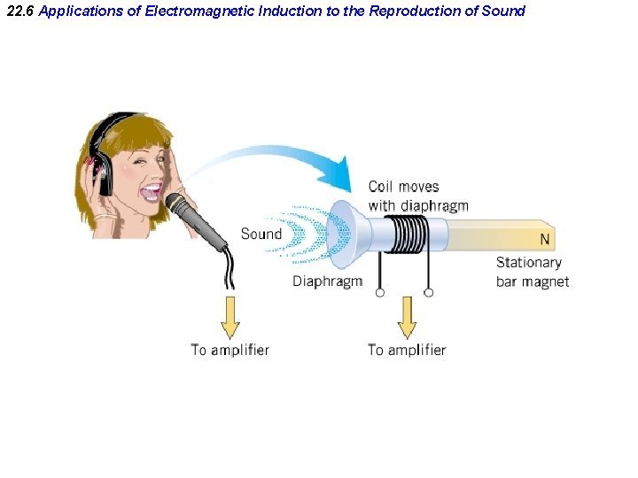 22. 6 Applications of Electromagnetic Induction to the Reproduction of Sound 