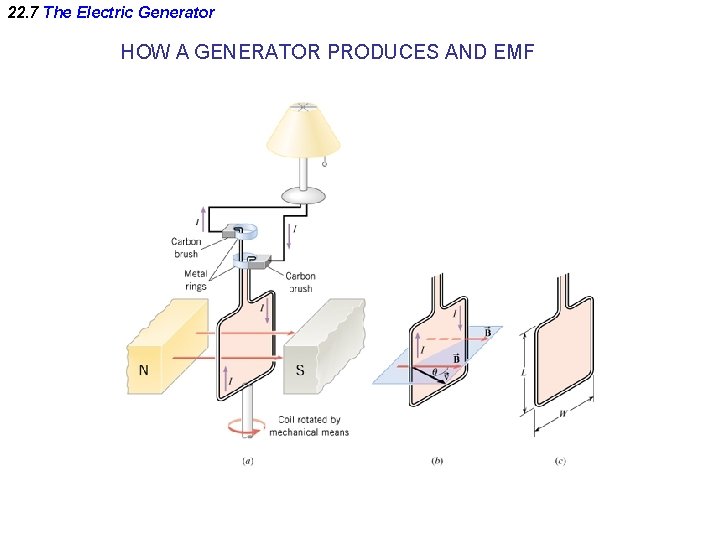 22. 7 The Electric Generator HOW A GENERATOR PRODUCES AND EMF 