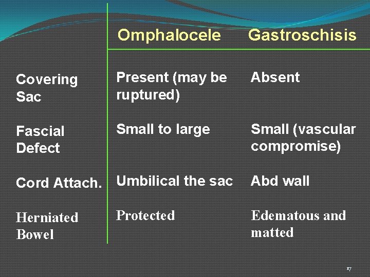 Omphalocele Gastroschisis Covering Sac Present (may be ruptured) Absent Fascial Defect Small to large