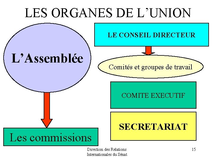 LES ORGANES DE L’UNION LE CONSEIL DIRECTEUR L’Assemblée Comités et groupes de travail COMITE