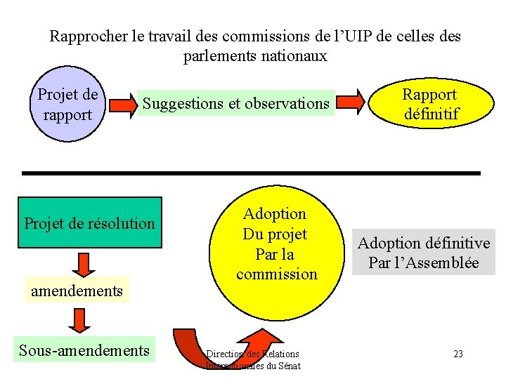 Rapprocher le travail des commissions de l’UIP de celles des parlements nationaux Projet de