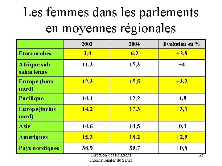 Les femmes dans les parlements en moyennes régionales 2002 2004 Évolution en % Etats