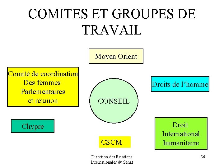 COMITES ET GROUPES DE TRAVAIL Moyen Orient Comité de coordination Des femmes Parlementaires et