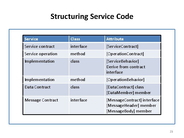 Structuring Service Code Service Class Attribute Service contract interface [Service. Contract] Service operation method