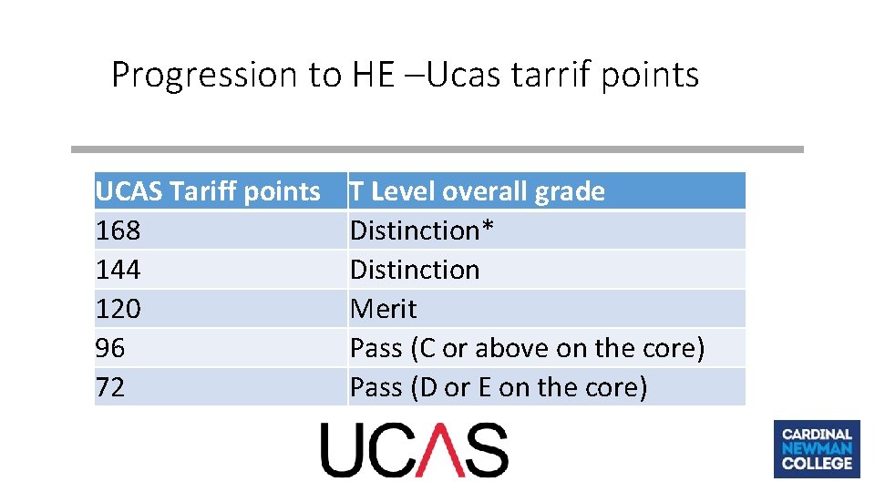 Progression to HE –Ucas tarrif points UCAS Tariff points 168 144 120 96 72