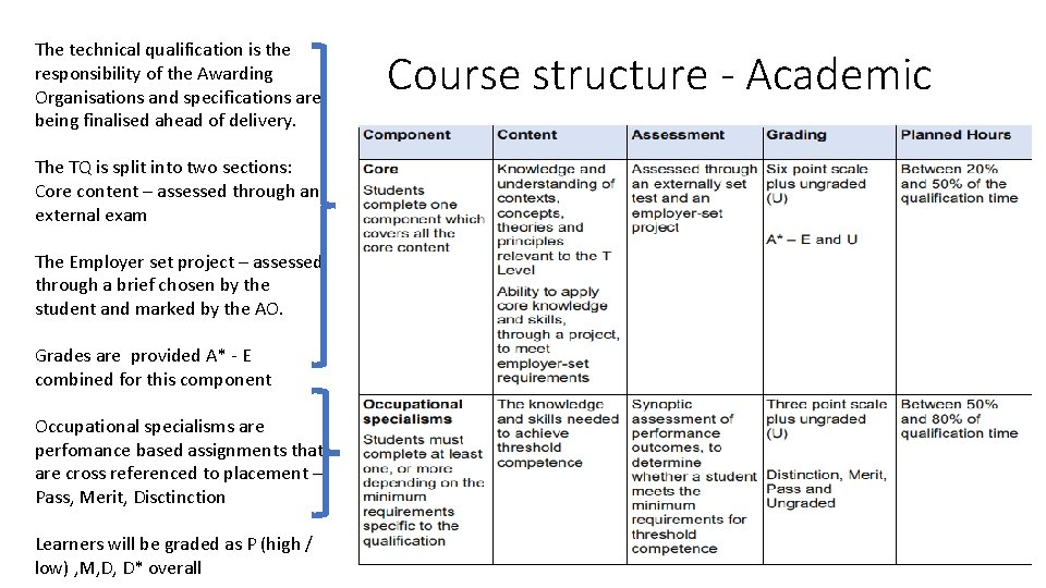 The technical qualification is the responsibility of the Awarding Organisations and specifications are being