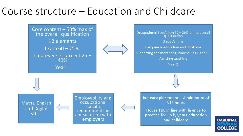 Course structure – Education and Childcare Core content – 50% max of the overall