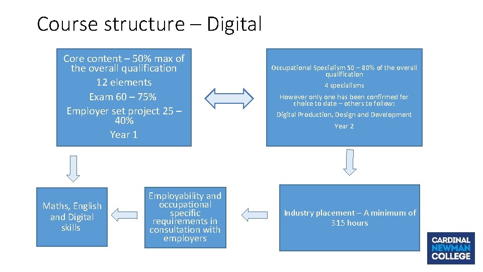 Course structure – Digital Core content – 50% max of the overall qualification 12