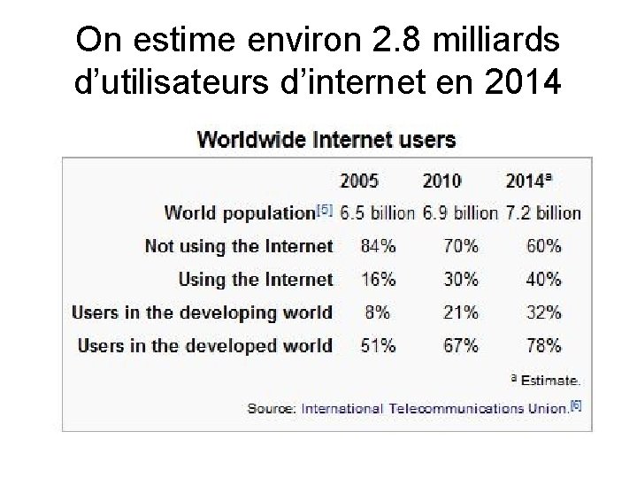 On estime environ 2. 8 milliards d’utilisateurs d’internet en 2014 