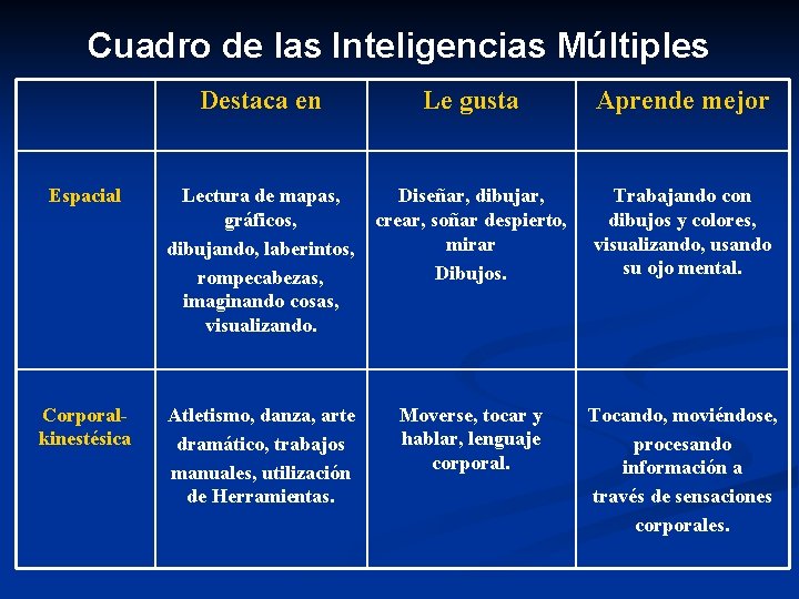 Cuadro de las Inteligencias Múltiples Destaca en Le gusta Aprende mejor Espacial Lectura de