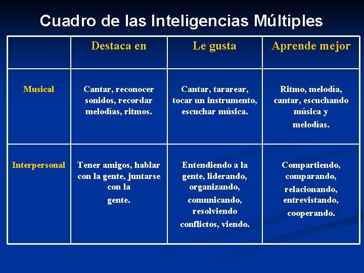 Cuadro de las Inteligencias Múltiples Destaca en Le gusta Aprende mejor Musical Cantar, reconocer