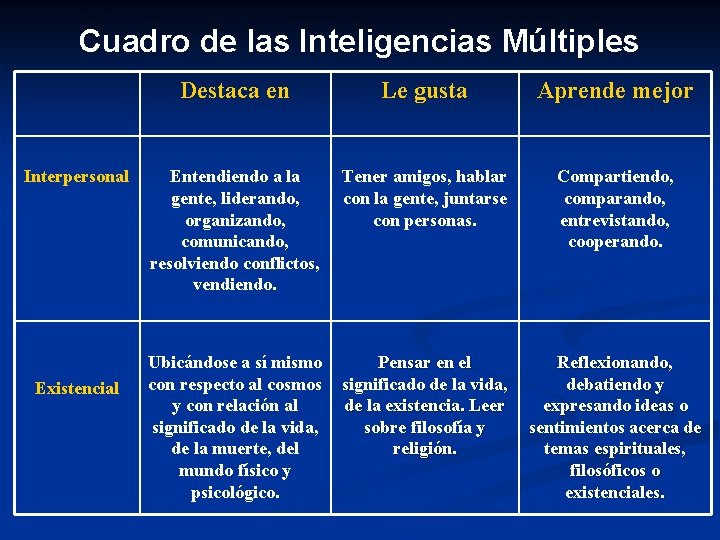 Cuadro de las Inteligencias Múltiples Interpersonal Existencial Destaca en Le gusta Aprende mejor Entendiendo