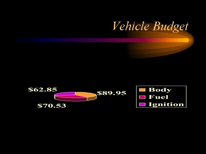 Vehicle Budget 