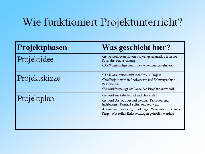 Wie funktioniert Projektunterricht? Projektphasen Was geschieht hier? Projektidee • Es werden Ideen für ein