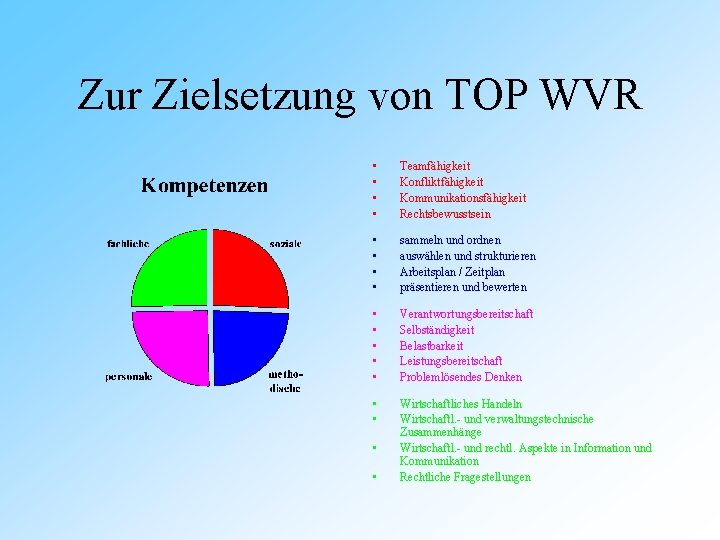 Zur Zielsetzung von TOP WVR • • Teamfähigkeit Konfliktfähigkeit Kommunikationsfähigkeit Rechtsbewusstsein • • sammeln