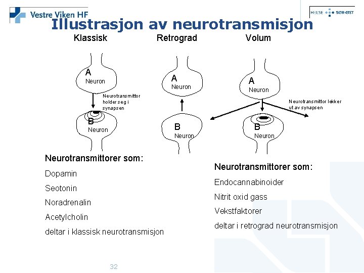 Illustrasjon av neurotransmisjon Klassisk Retrograd A A Neuron Neurotransmittor holder seg i synapsen B