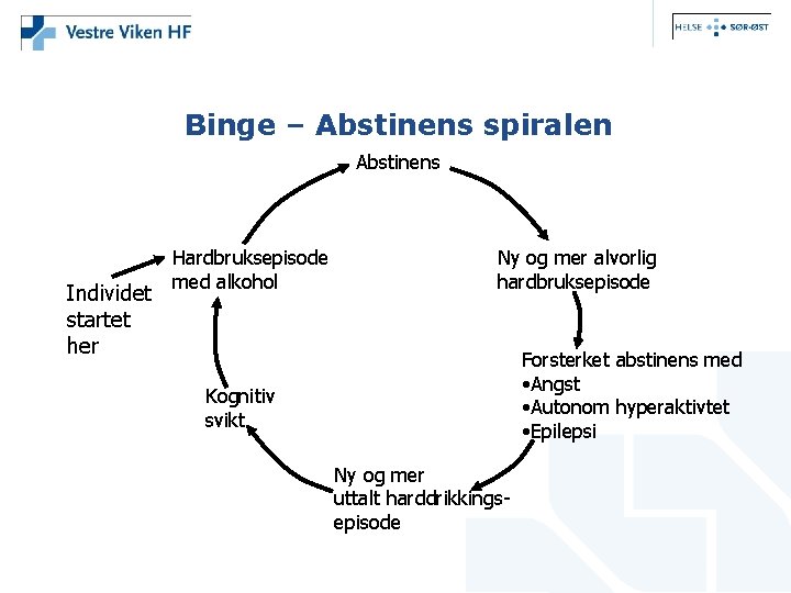 Binge – Abstinens spiralen Abstinens Individet startet her Hardbruksepisode med alkohol Ny og mer