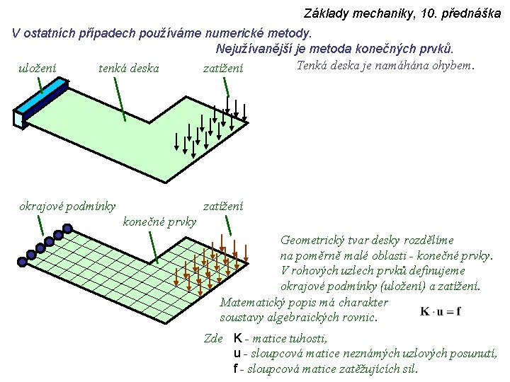 Základy mechaniky, 10. přednáška V ostatních případech používáme numerické metody. Nejužívanější je metoda konečných