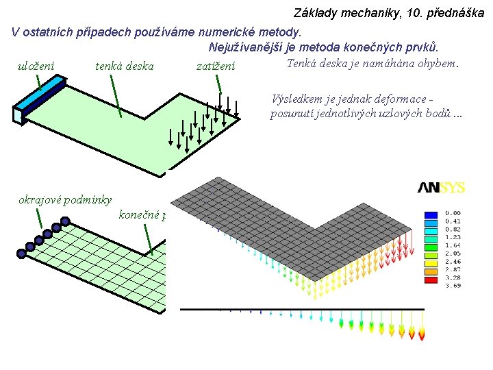 Základy mechaniky, 10. přednáška V ostatních případech používáme numerické metody. Nejužívanější je metoda konečných