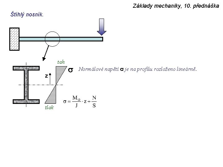 Základy mechaniky, 10. přednáška Štíhlý nosník. tah z tlak s Normálové napětí s je