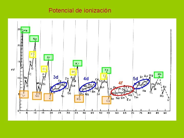 Potencial de ionización 3 d 4 d 4 f 5 d 