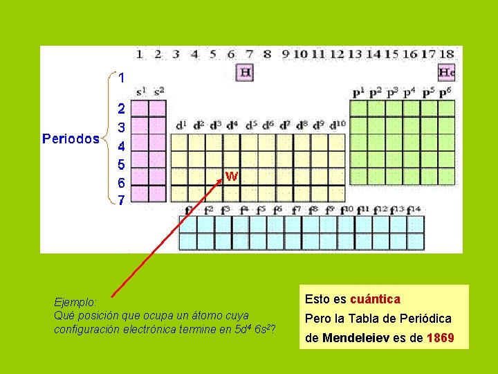 Ejemplo: Qué posición que ocupa un átomo cuya configuración electrónica termine en 5 d