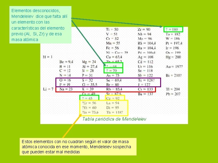 Elementos desconocidos, Mendeleiev dice que falta allí un elemento con las características del elemento