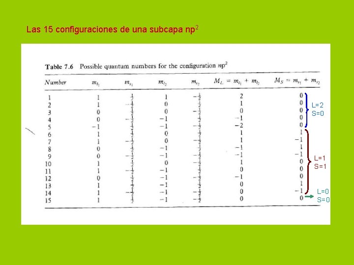 Las 15 configuraciones de una subcapa np 2 L=2 S=0 L=1 S=1 L=0 S=0