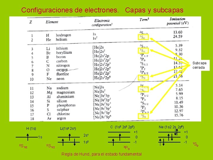 Configuraciones de electrones. Capas y subcapas Subcapa cerrada H (1 s) Li(1 s 2