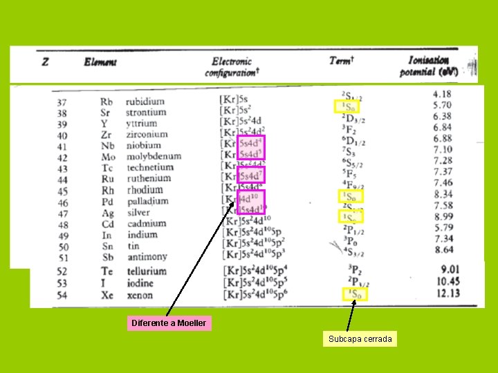 Diferente a Moeller Subcapa cerrada 