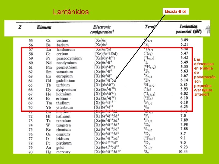 Lantánidos Mezcla 4 f 5 d Las diferencias en energia de polarización son pequeñas