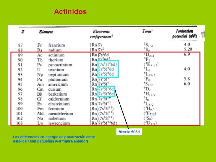 Actinidos Mezcla 5 f 6 d Las diferencias en energia de polarización entre estados