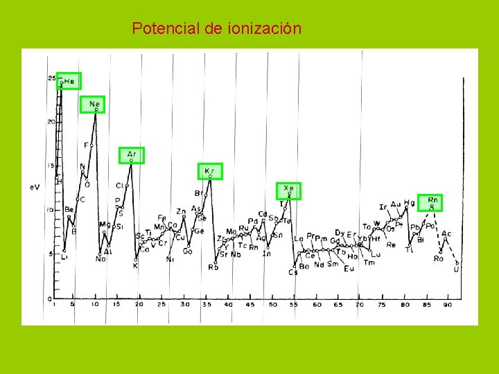 Potencial de ionización 
