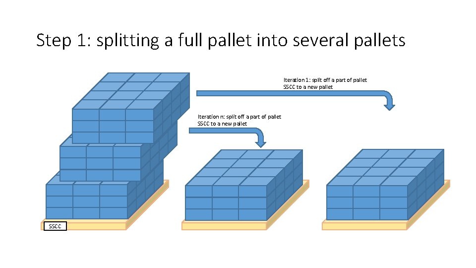 Step 1: splitting a full pallet into several pallets Iteration 1: split off a