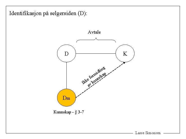 Identifikasjon på selgersiden (D): Avtale D K ng i l id p m r