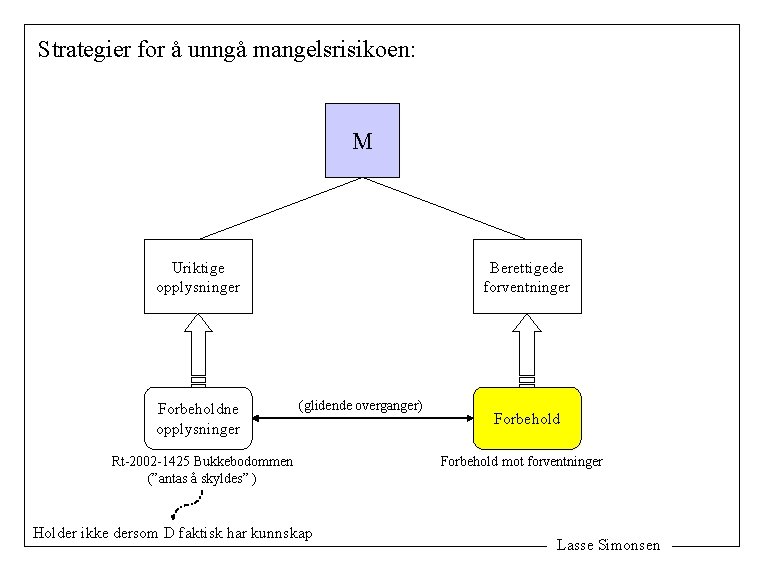 Strategier for å unngå mangelsrisikoen: M Uriktige opplysninger Forbeholdne opplysninger Berettigede forventninger (glidende overganger)