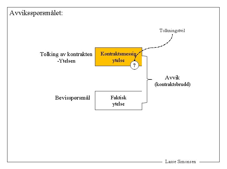 Avviksspørsmålet: Tolkningstvil Tolking av kontrakten -Ytelsen Kontraktsmessig ytelse ? Avvik (kontraktsbrudd) Bevisspørsmål Faktisk ytelse