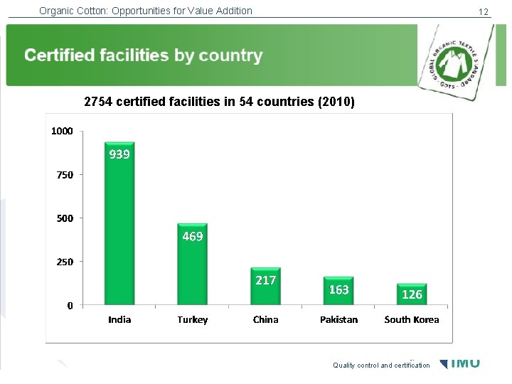 Organic Cotton: Opportunities for Value Addition 12 2754 certified facilities in 54 countries (2010)
