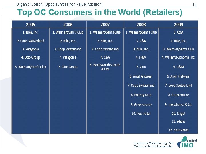 Organic Cotton: Opportunities for Value Addition 14 Top OC Consumers in the World (Retailers)