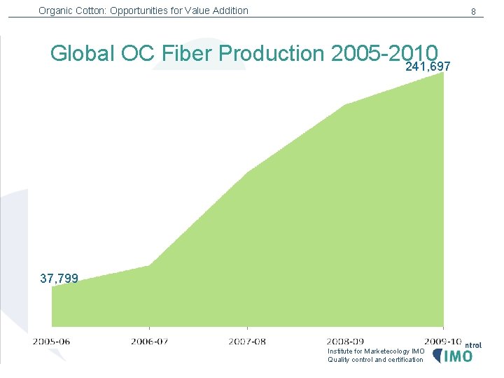 Organic Cotton: Opportunities for Value Addition 8 Global OC Fiber Production 2005 -2010 241,