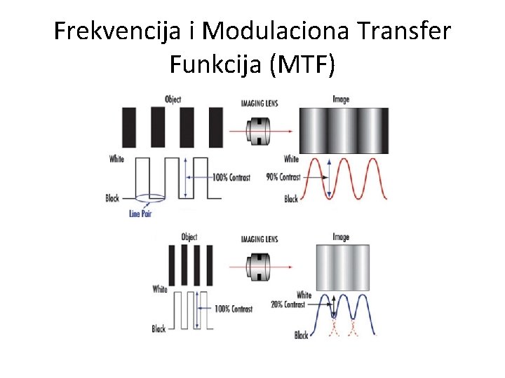 Frekvencija i Modulaciona Transfer Funkcija (MTF) 