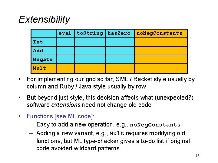 Extensibility eval to. String has. Zero no. Neg. Constants Int Add Negate Mult •