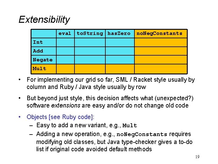 Extensibility eval to. String has. Zero no. Neg. Constants Int Add Negate Mult •