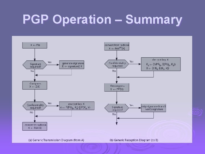 PGP Operation – Summary 