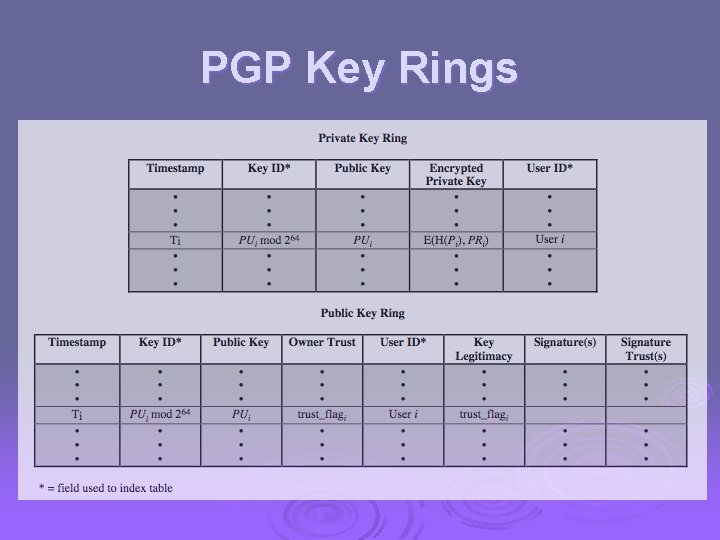 PGP Key Rings 