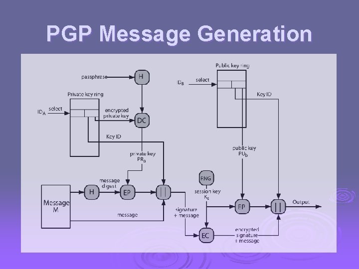 PGP Message Generation 